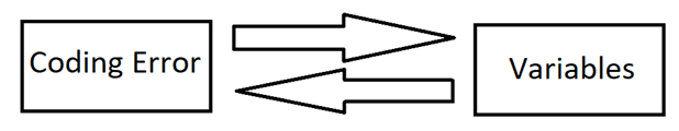 Coding Errors as Cause or Effect